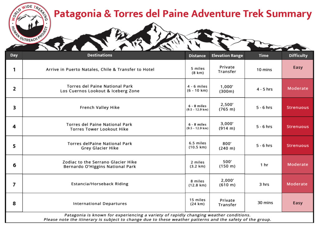 Patagonia Trek Summary