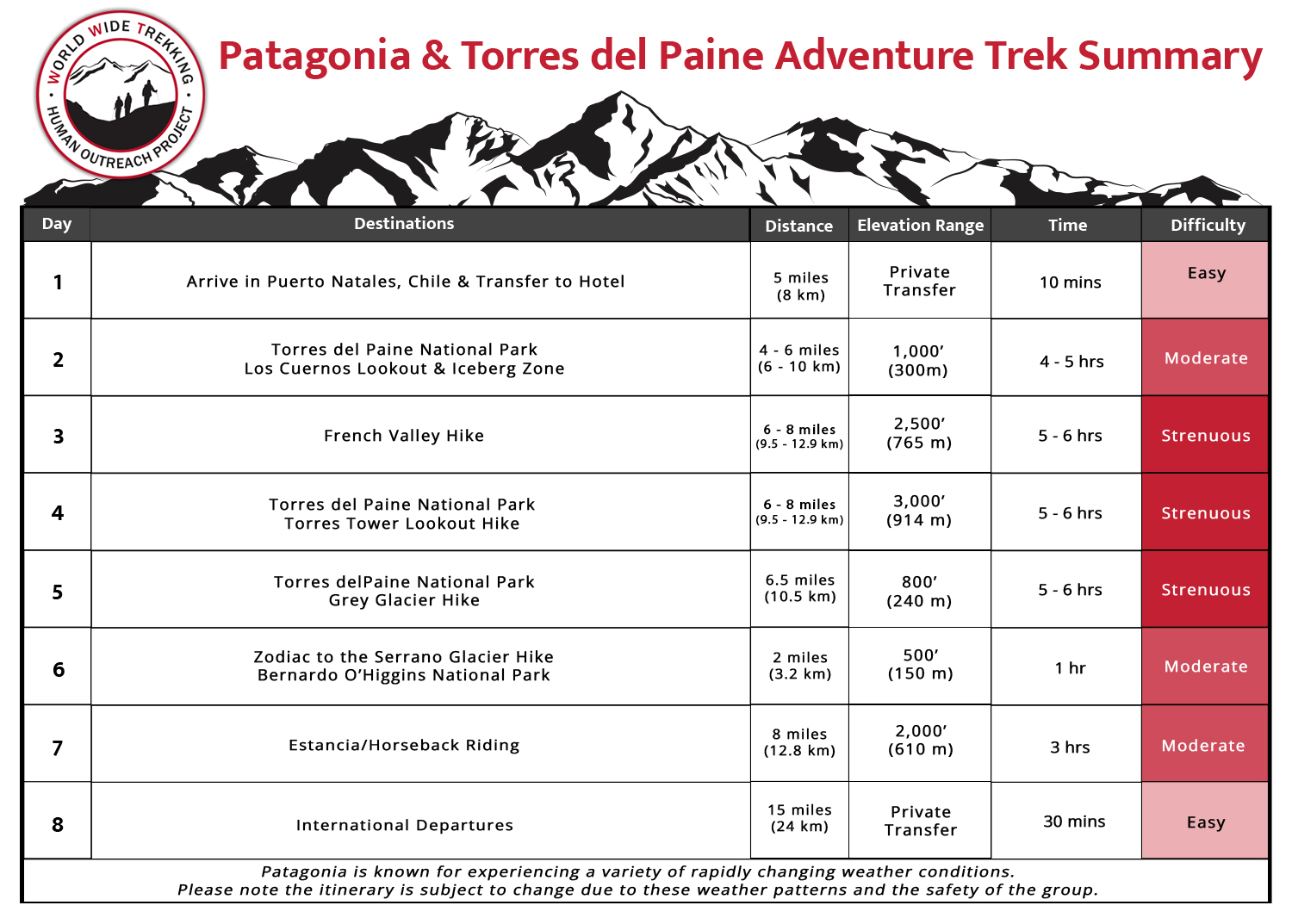 Patagonia Trek Summary