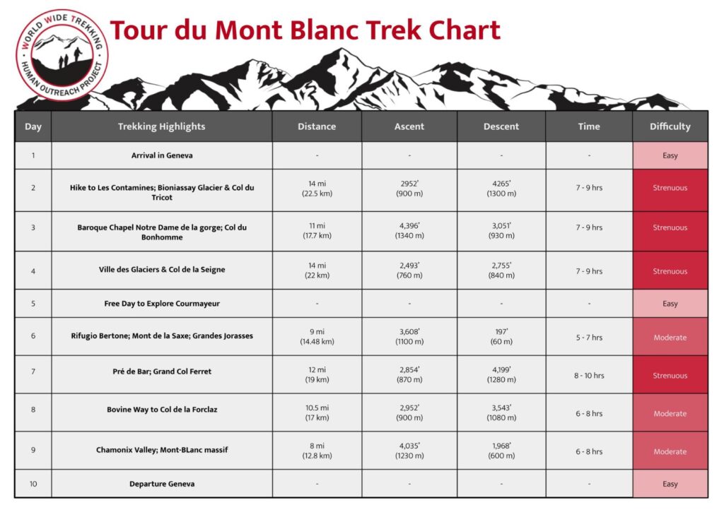 Tour du Mont Blanc Trek Chart